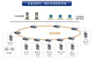 工業(yè)交換機系列產(chǎn)品在工業(yè)控制 工廠自動化 領(lǐng)域的應用方案